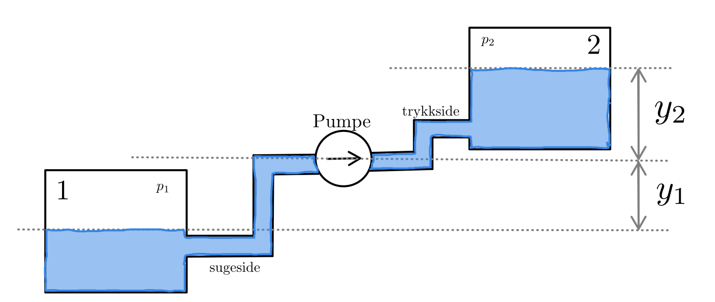 Systemskisse: to reservoarer forbundet via pumpe med suge- og trykkside